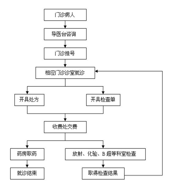 門診流程