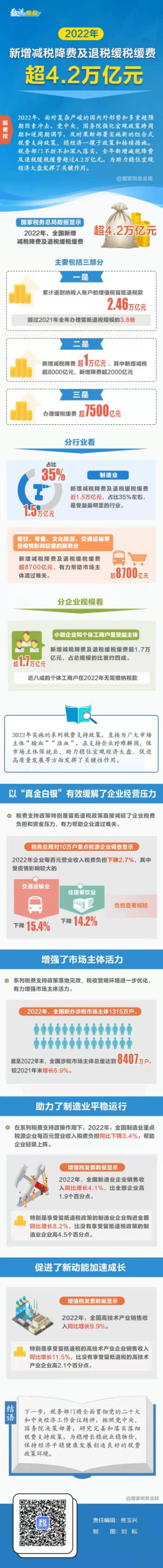 2022年新增減稅降費及退稅緩稅緩費超4.2萬億元.jpg
